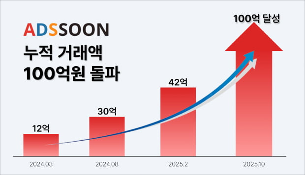 애즈순, 누적 광고 거래액 100억 원 돌파
